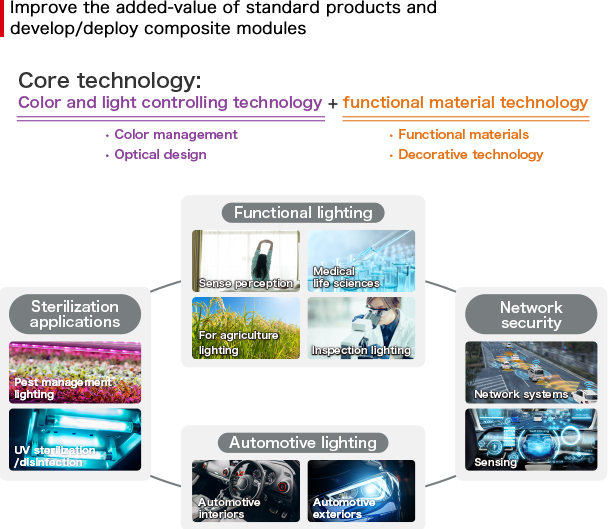 Improve the added-value of standard products and develop/deploy composite modules