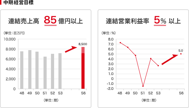 �����o�c�ڕW