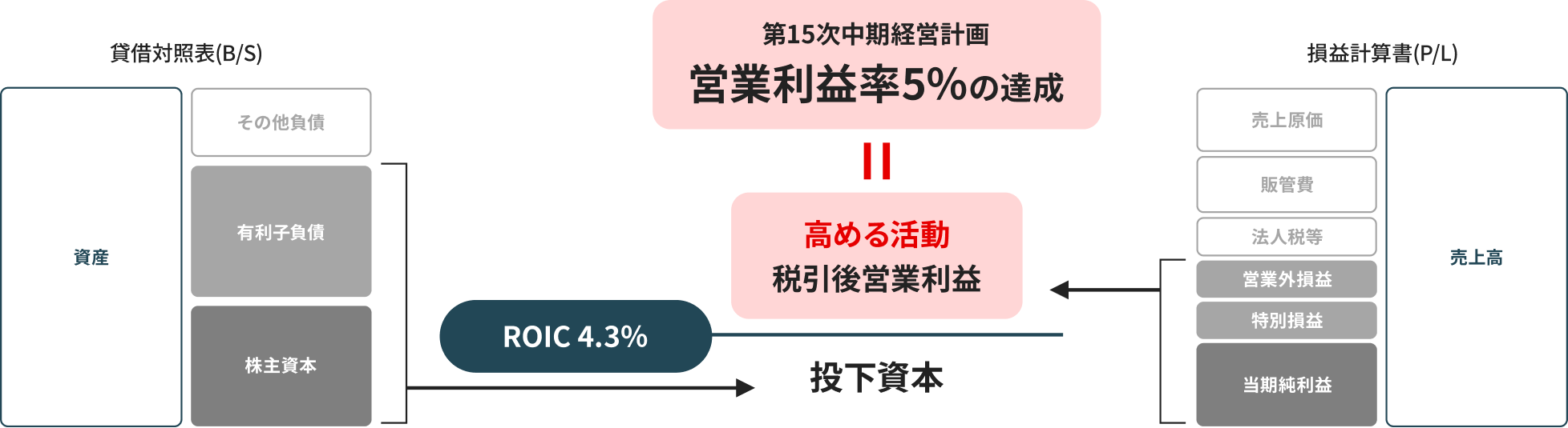 WACCとROICを達成するための投下資本と税引後営業利益の関係