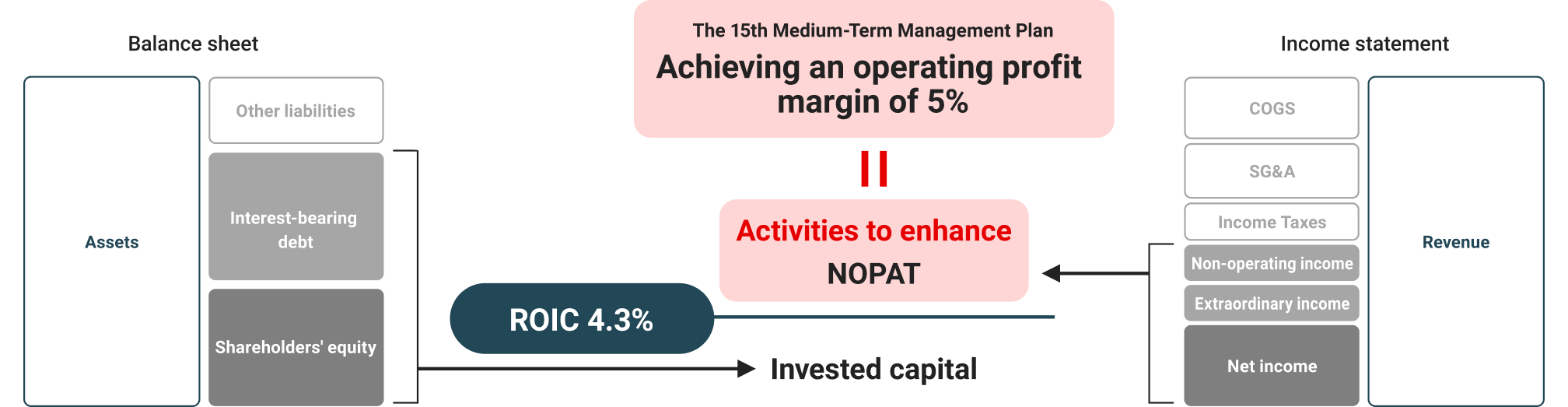 Relationship between invested capital and after-tax operating profit to achieve WACC and ROIC